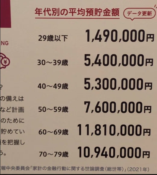gerupanda89's tweet photo. 30代：540万円
40代：530万円
40代の方が少ないんですって。笑

「社会人になってからコツコツ貯めて、
30代で540万円まで増やしたのに、
40代で530万円に減った」って、
もう「子育てと住宅ローンの破壊力」 が
ハンパない。😇

でも、60代で1,181万円まで回復するなら、
まだ希望はある…のか？ https://t.co/iYSblyR5tu