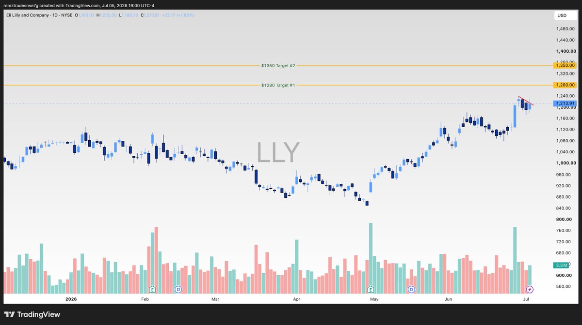 Remzztrades's tweet photo. $LLY 

One of my favorite setups heading into next week.

As biotech continues to push to new highs, $LLY looks like it's setting up for another monster move.

As long as $1,200 holds, I'm looking for a move toward $1,240, then $1,280, with $1,350 as the next major target.

This has the potential to be one of the best swing opportunities over the next two weeks.

Trade idea: $LLY 7/17 1300c over $1230