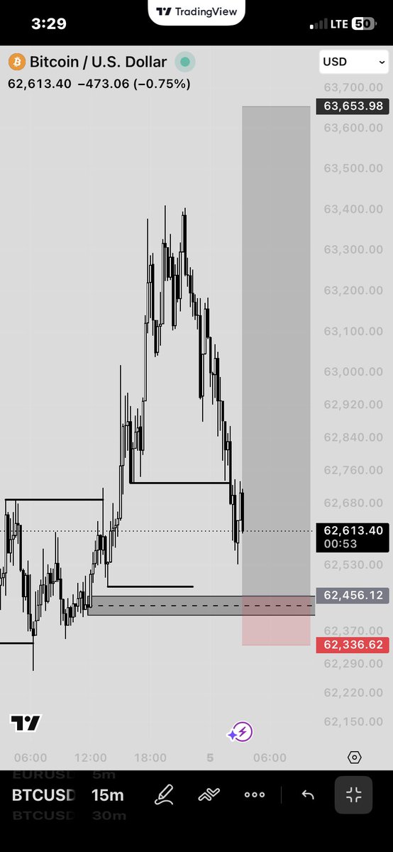 itsmhisky's tweet photo. I’m back 😌🙌
BTC✅ 1:8RR🚀🚀🚀 https://t.co/2rwrepsWYO