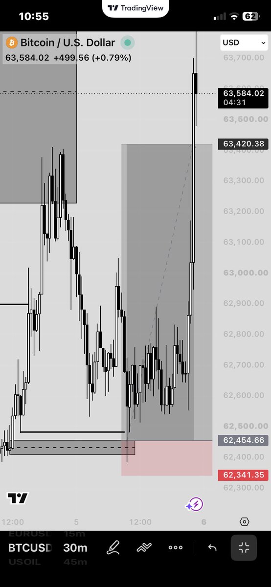 itsmhisky's tweet photo. I’m back 😌🙌
BTC✅ 1:8RR🚀🚀🚀 https://t.co/2rwrepsWYO
