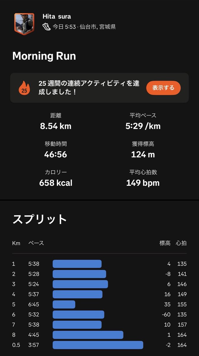 deviationvalue's tweet photo. 朝ラン8km 20℃
おはようございます
昨晩つくばのエントリーで1時間クリックし続け2回会計まで行きましたが実らず。残念
今日は小雨が気持ちよかったです
#ランニング
#ダイエット https://t.co/7hGA6ZFWBm