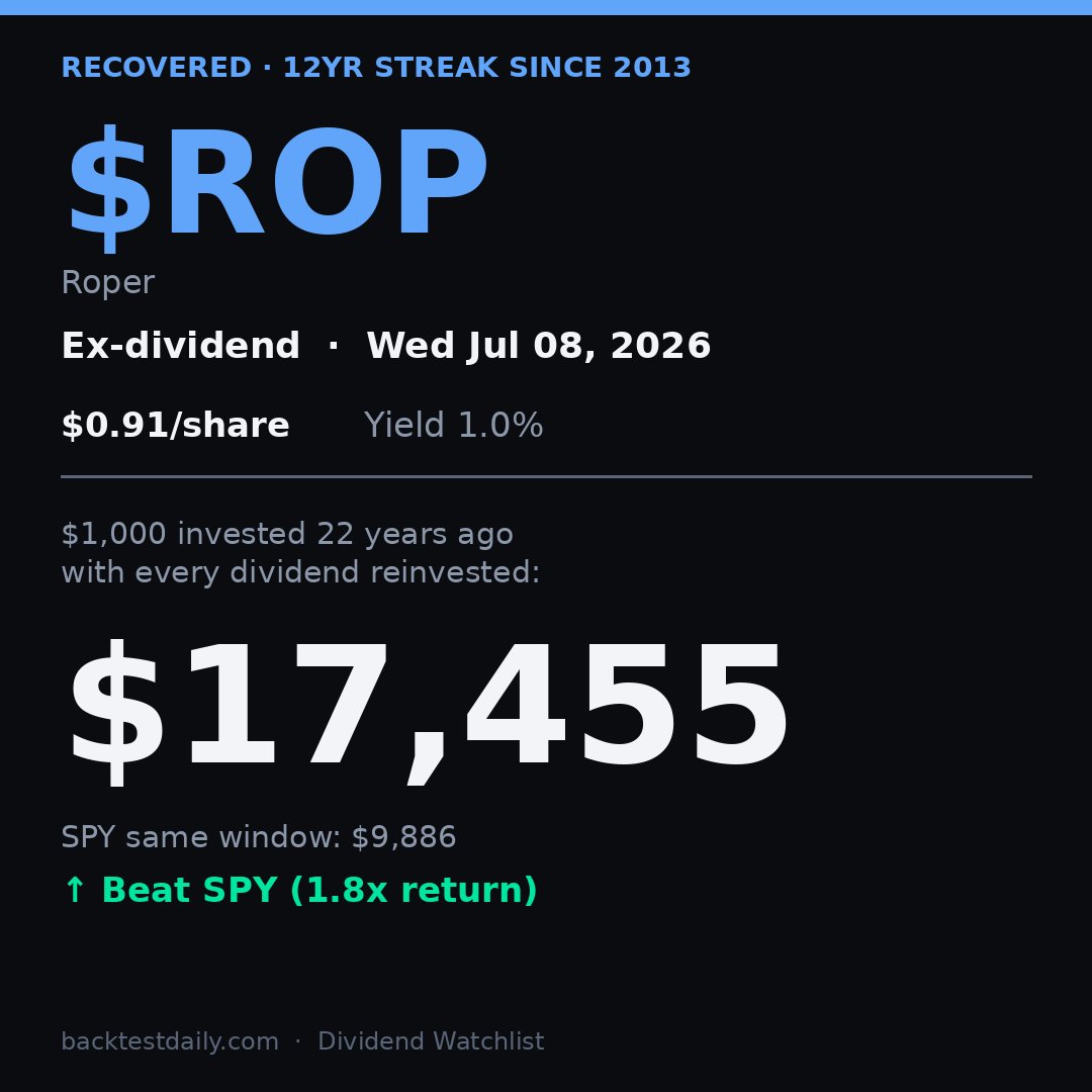 BacktestDaily's tweet photo. 🔵 $ROP — pays $0.91/share Wed 7/8 (1.0% yield)
resumed raises after 2013 cut/freeze (12-yr recent streak)
$1k invested 22y ago + every dividend reinvested → $17,455 (SPY same window: $9,886) https://t.co/HUbJU0LXRS