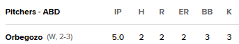 M_Orbe_Ball's tweet photo. Big thank you to all my coaches, teammates, the fans and the staff at the MLB Draft League. The  experience playing for the Aberdeen Iron birds is something I will never forget. Last Friday was my final start, and I was able to help secure the win.  Went 5 innings, allowing 2 runs on 2 hits. 

Uncommitted 19yr old Juco Freshman, looking for the right D1 home for Fall of 2026.

FB T97,  Sit   94-96.   
Sinker 92-95
Slider 84-88 
Splitter 83-86
@FlatgroundApp
@CAC_BaseballDB9
@mlbdraftleague