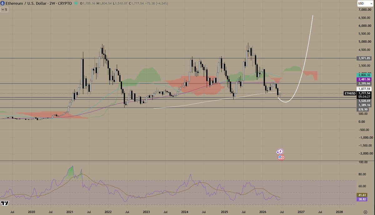 bootzz's tweet photo. many are wanting sub 1200 $ETH in late Q3-4

do not think this will happen unless we see a brutal leg down on BTC

ETH/BTC is finally grabbing attention and presents a good setup

I was a buyer at 1500 and will be a buyer at any dips we get

think this is the cycle ETH finally breaks the 4-5k curse