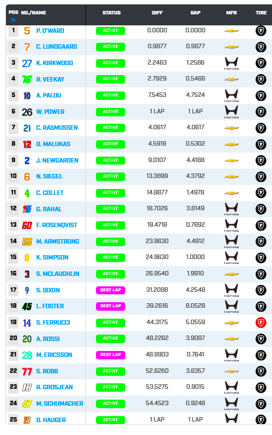 AlertaRacing's tweet photo. 🏁BANDERA A CUADROS🏁

GANÓ PATO O'WARD EN MID OHIO!

2 Christian Lundgaard
3 Kyle Kirkwood 

La próxima carrera de IndyCar será en Nashville el 19 de Julio! https://t.co/A2JsET2JiI