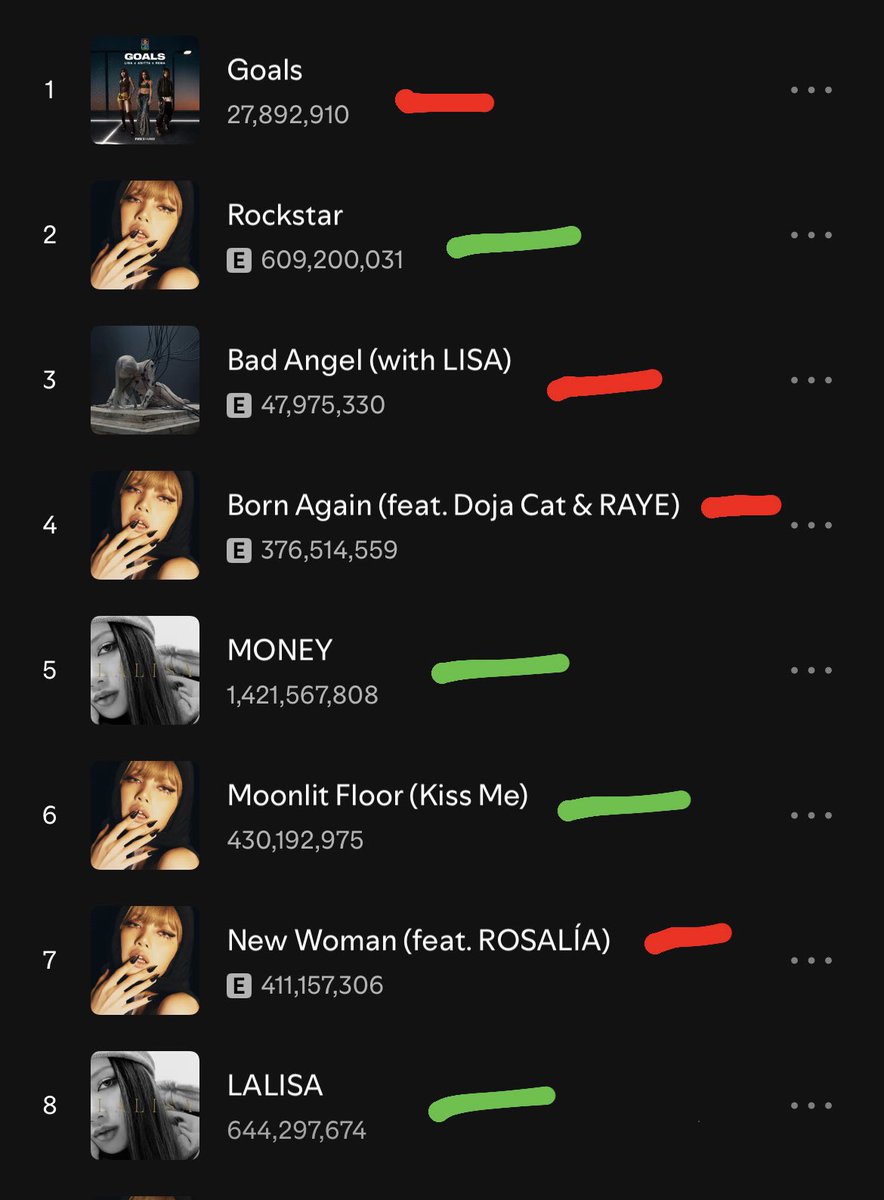chefZ_Lm's tweet photo. @allamericanliv_ Lisa is actually better without collab  the numbers of her solo songs is doing better than any collab, so no one helps her imao she doesn’t need collaboration https://t.co/HY5U5VG7g7