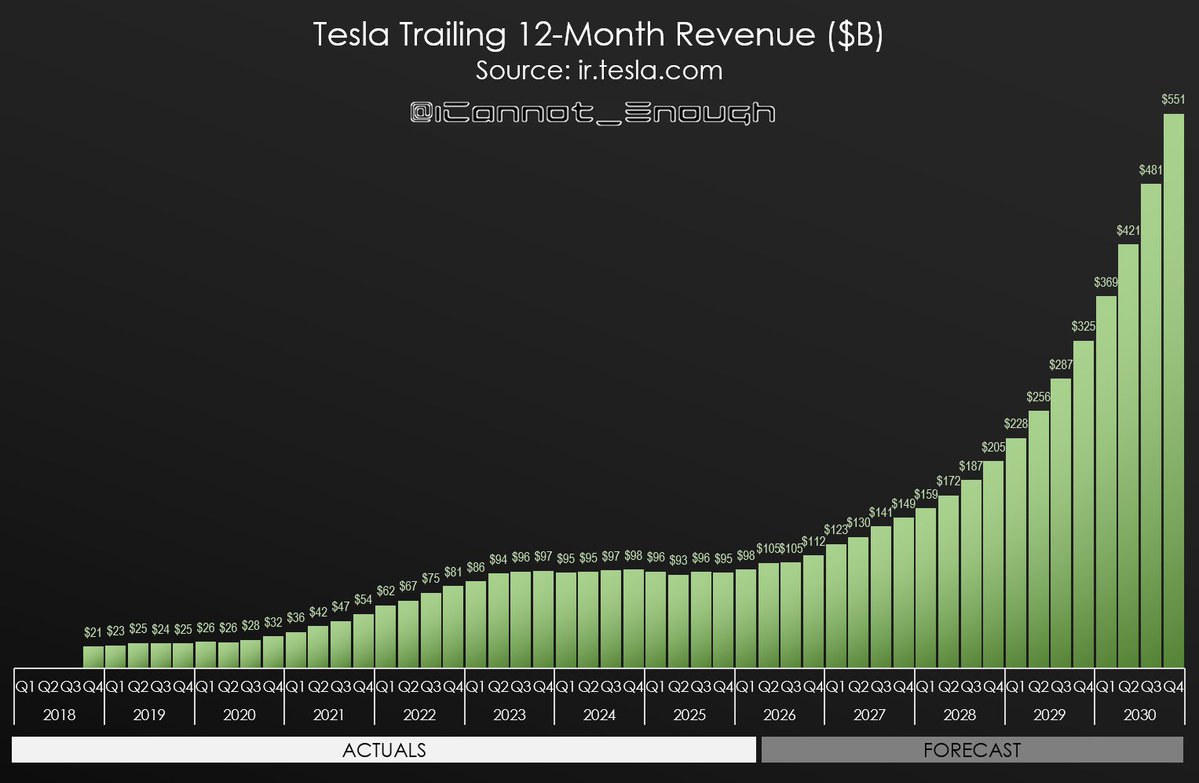 ICannot_Enough's tweet photo. Some say Tesla's revenue is declining, but that's untrue. In Q1, Tesla beat the 2024 record for most revenue earned over any consecutive 12-month period. I expect them to break that record again when Q2 earnings are released... and then again every quarter thereafter. 👀