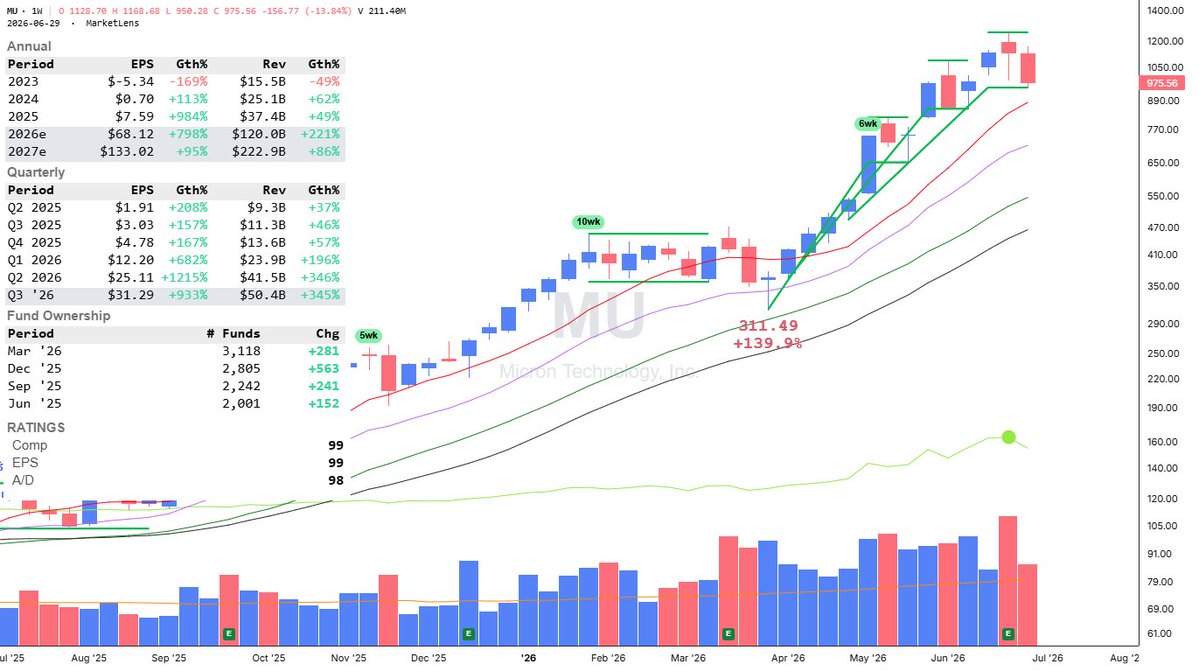 TMLTrader's tweet photo. $MU undercut the 21-day EMA and the prior week's low on above average volume on Thursday. See if it can reclaim the 21-day EMA. A new base may form if it is unable to reclaim this moving average next week. https://t.co/DYM3H6rByM