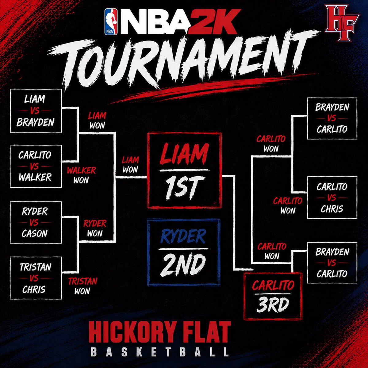 HFRebel_Hoops's tweet photo. Summer basketball wrapped up with our NBA 2K Tournament! 🎮🏀 Congrats to our winners. Proud of the guys who earned their shirts by attending 90% of our summer practices and games. #EarnIt #ComeToTheFlat https://t.co/rey2jvfVlP