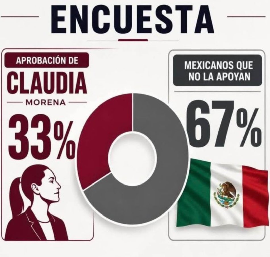 Halialuz's tweet photo. 🔴¿Oigan y la "super popular" irá a ir al estadio hoy ? 🤡🤡🤡

Pues obvio no, le tiene pánico al abucheo, la realidad es que en todas las celebraciones del mundial los mexicanos la mandan a chingar a su madre 🤣🤣🤣🤣

67% le dice lárgate Claudia ‼️ https://t.co/C6LhvH4zFd