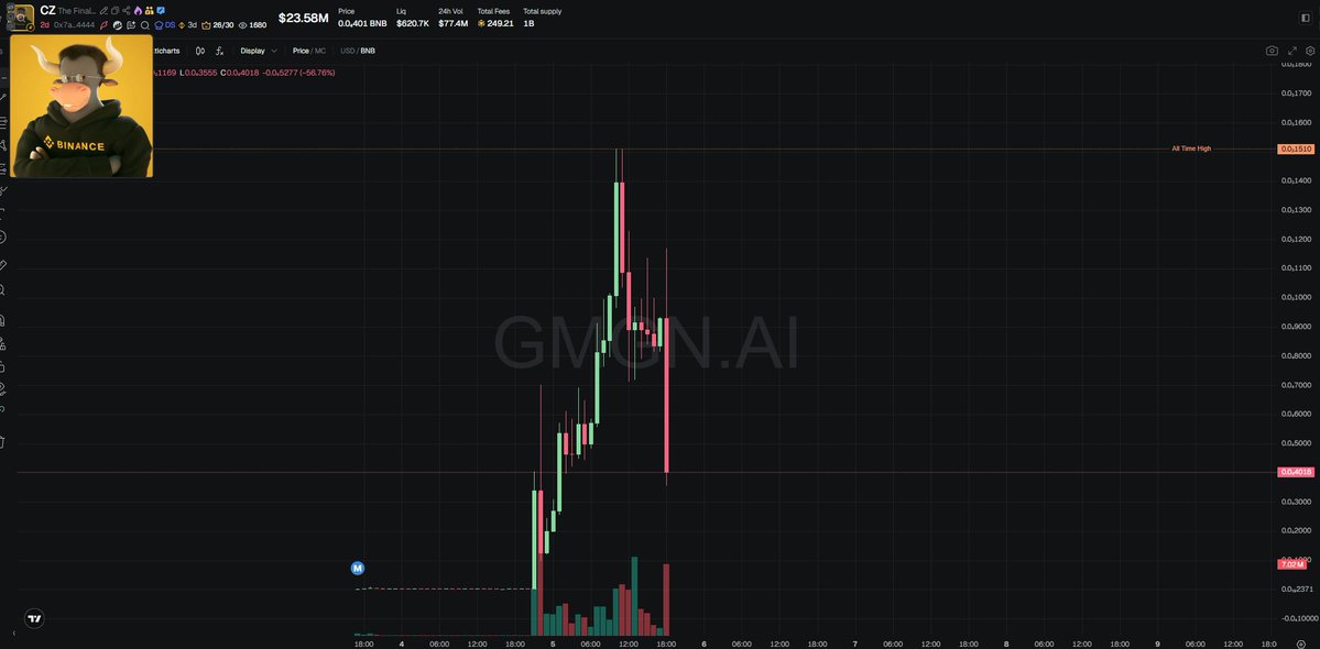 PredictedWAXX's tweet photo. History repeated itself on CZ bull coin

0x7a848a5a8169aa6a2f603d056a749f924f504444

The coin took a brutal -70% candle in a single wick because CZ clearly didn’t like the move https://t.co/xblg55IgHG