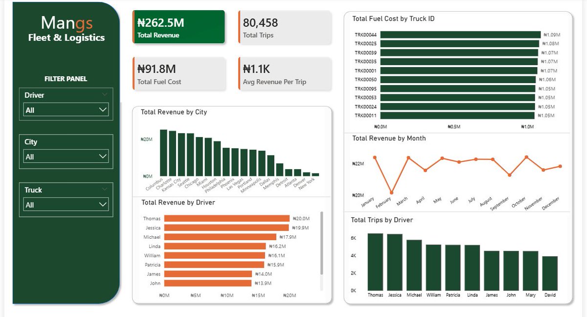 CJ_Mangs's tweet photo. Just completed a Fleet &amp; Logistics Performance Dashboard in Power BI! 🚚📊

Instead of just building visuals, I focused on answering business questions: Which cities generate the most revenue? Which drivers perform best? Which trucks incur the highest fuel costs? https://t.co/bKdF3e8UdZ