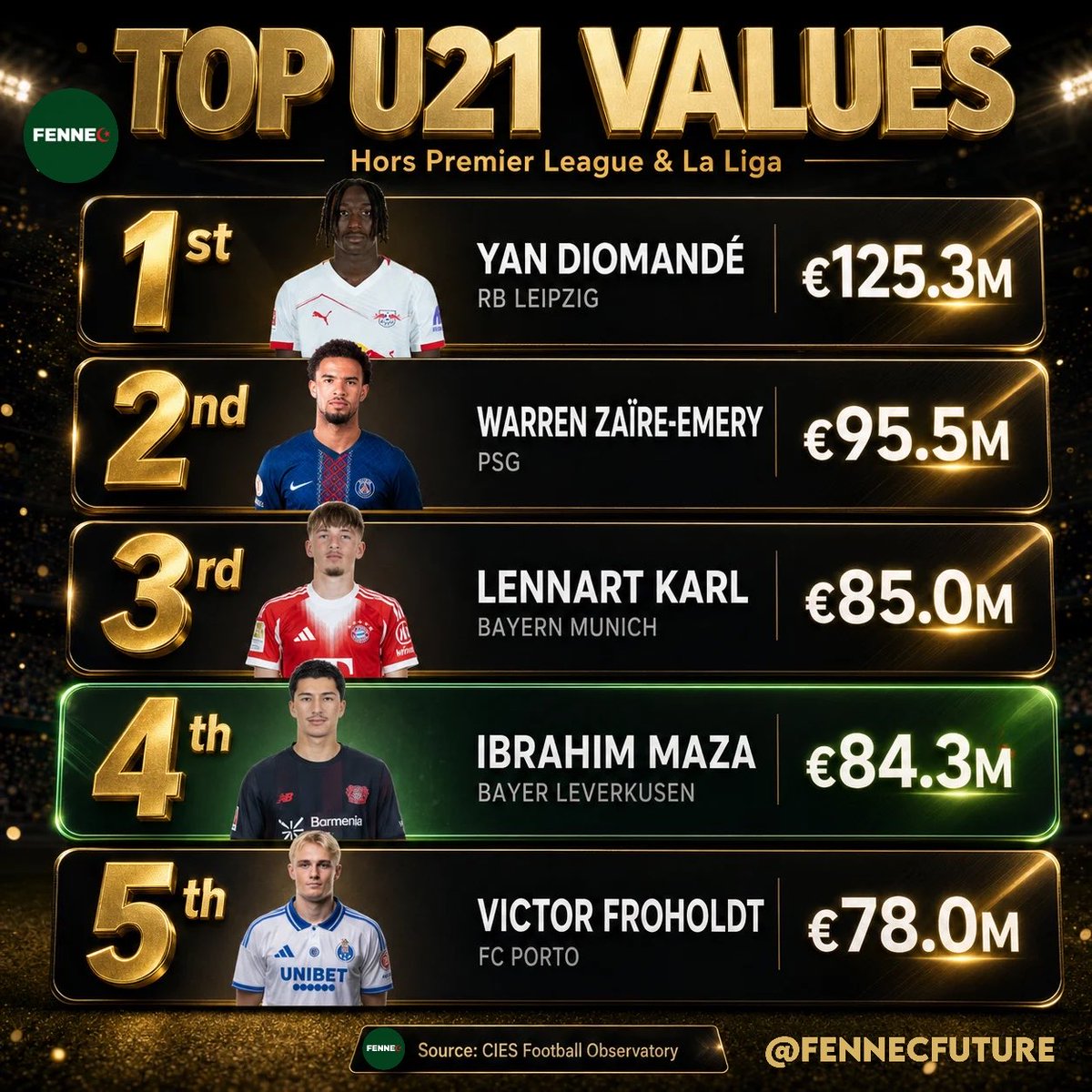 FennecFuture's tweet photo. 🚨 Ibrahim Maza dans le top 5 des U21 les plus valorisés ! 🇩🇿💎

Selon les estimations du CIES Football Observatory, Ibrahim Maza est valorisé à 84,3 M€.

Le joueur du Bayer Leverkusen se classe 4e des joueurs U21 les plus chers hors Premier League et La Liga,

IBO MAZA ✨🤩 https://t.co/dUhq8MVEkC