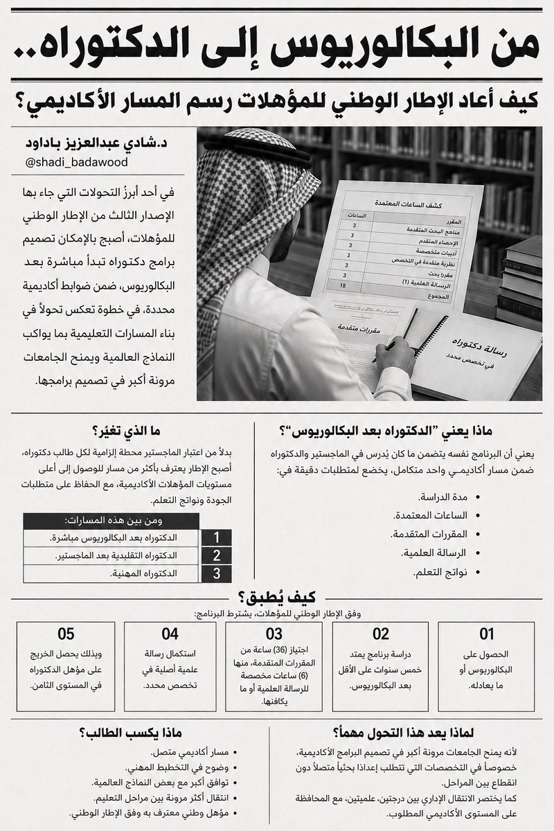 Shadi_Badawood's tweet photo. إتاحة تصميم برامج دكتوراه تبدأ مباشرة بعد البكالوريوس تُعد من أبرز التحولات في الإصدار الثالث من #الإطار_الوطني_للمؤهلات.

في هذا الـ #إنفوجرافيك استعراض لأبرز ما تغيّر، وما الذي يعنيه هذا التحول للجامعات والطلبة. 
#التعليم_الجامعي https://t.co/pBr2W5Ubi0