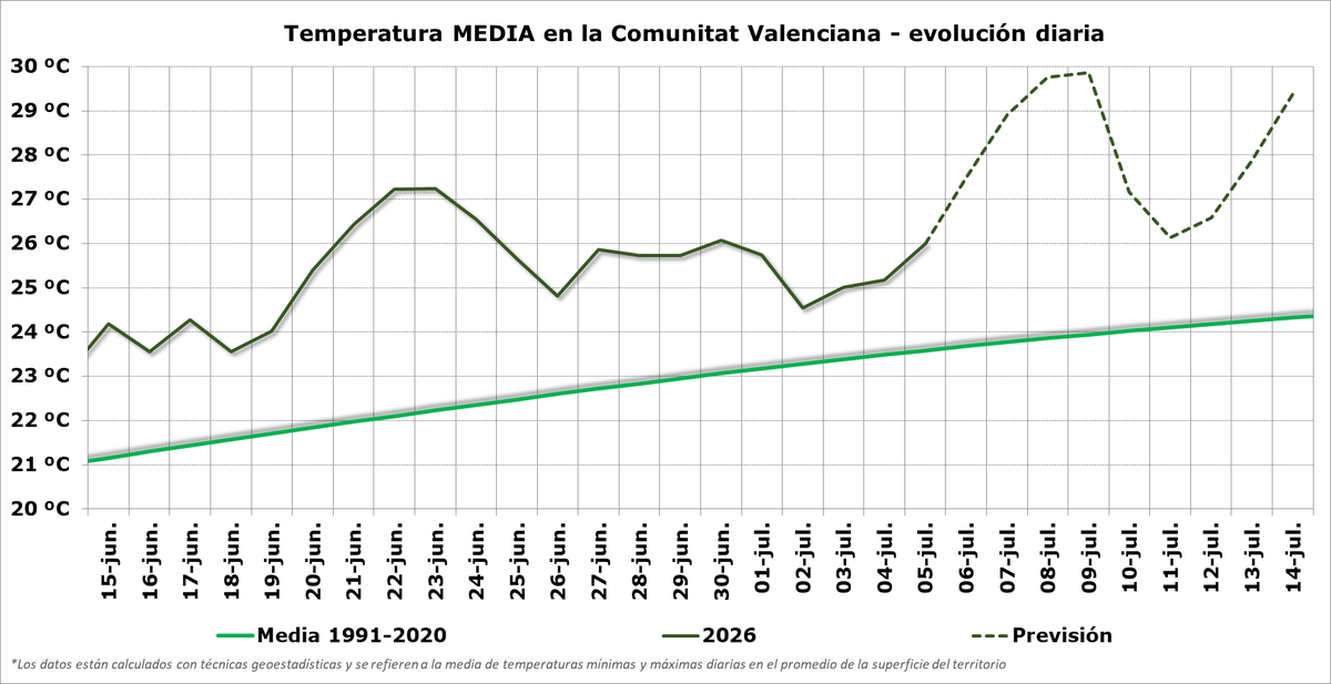 Valencia_WX's tweet photo. Lo vivido hoy en #IFSoneja es la antesala de unos días críticos para nuestros montes. 🚨

La persistencia de temperaturas por encima de lo habitual está generando un grave estrés hídrico en la vegetación. Con el suelo seco, cualquier chispa, sumada al viento y al calor del momento, puede convertirse en un incendio incontrolable.

Extrememos las precauciones. Si ves humo, no esperes a que crezca: llama al 112 de inmediato.📱🌳

Imagenes de https://t.co/LwQQQvsL0L y @AEMET_CValencia .