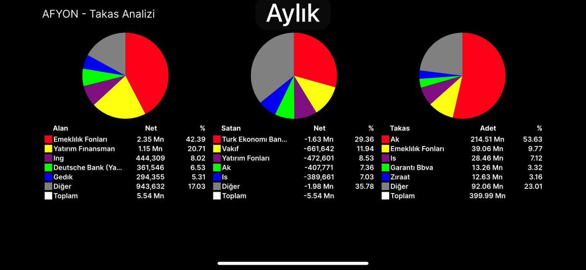KemallCakirr's tweet photo. @Bozokbey52 #AFYON HAFTALIK VE AYLIK TAKASLARI, TEKNİK ANALİZ ÇALIŞMALARI. YTD. https://t.co/CRYFen1Des