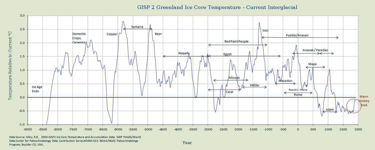 KromeInk's tweet photo. @MarkCranfield_ Please explain how the increase in temperature on this planet is a 'tippin point' when the polar caps have melted 6 times before? 
https://t.co/DwUAuDrOx0