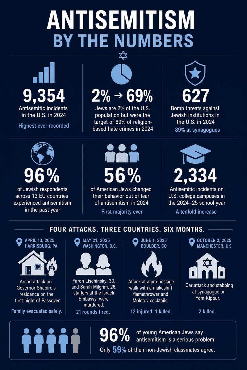 HilzFuld's tweet photo. I asked my team to put together some numbers for me to understand objectively how bad it’s become for a Jew outside of Israel. 

The numbers are legitimately terrifying. 

I am leaving them here with no comment. Reach your own conclusions. 

Antisemitism - By the Numbers, With Examples

THE SCALE

9,354 Antisemitic incidents in the U.S. in 2024. The highest ever recorded in 46 years of tracking. That's more than 25 a day - one every hour. 

For the first time in the Audit's history, 58% of incidents (5,452) were linked to Israel or Zionism. Source: ADL Audit of Antisemitic Incidents, 2024

2% → 69% 

Jews are about 2% of the U.S. population but were the target of 69% of religion-based hate crimes in 2024. 

Between October 2023 and December 2024, that number rose to 71%. 

Source: FBI Hate Crime Statistics, 2024

627 bomb threats 

Jewish institutions in the U.S. received 627 bomb threats in 2024 - 89% of them at synagogues. In just two days in early January, more than 100 synagogues were threatened by the same email address. 

Source: ADL Audit, 2024

3,700 Antisemitic incidents in the UK in 2025 - the second-highest year on record. 

Monthly incidents are up 58% since October 7. 76% of incidents now contain a political or ideological trope - up from 50% in 2022. Source: UK Community Security Trust, 2025

96% of Jewish respondents across 13 EU countries said they had experienced antisemitism in the past year. 

76% hide their Jewish identity at least sometimes. 

34% avoid Jewish events or sites because they don't feel safe. 

Source: EU Fundamental Rights Agency, 2024 survey (~8,000 respondents)

46% of the world's adults - an estimated 2.2 billion people - hold significant antisemitic attitudes. 

More than double the level a decade ago.

The generational trend is going the wrong way: 40% of adults under 35 say "Jews are responsible for most of the world's wars," compared to 29% of those over 50. And 20% of the world's adults have not heard of the Holocaust. 

Source: ADL Global 100, 2024 - 103 countries, 58,000 respondents

THE HUMAN COST

56% of American Jews changed their behavior out of fear of antisemitism in 2024. 

The first majority in the survey's history. 

Up from 38% in 2022. 

Source: AJC State of Antisemitism in America, 2024

77% of American Jews feel less safe as a Jewish person in the U.S. since October 7. 

After the 2025 attacks, that number rose to 91%. 

Source: AJC, 2024 and 2025

78% of American Jews who experienced antisemitism did not report it. 

More than half said they didn't think anything would be done. 

Source: AJC, 2024

13% of American Jews - and 24% of Orthodox Jews - have considered leaving the United States because of antisemitism. 

Before October 7, that number was only 6%. 

Source: AJC, 2024

88% of American Jews said hearing "Globalize the Intifada" would make them feel unsafe. 

Source: AJC, 2024

ON CAMPUS
2,334 Antisemitic incidents on U.S. college campuses in the 2024–25 school year - a tenfold increase over the year before October 7 (289). 

Source: Hillel International, campus tracking

42% of American Jewish college students said they had personally experienced antisemitism during their time at school. 

48% avoided displaying Jewish identity or expressing views on Israel on campus. 

Source: AJC / Hillel International, 2025

32% of Jewish students said faculty had promoted antisemitism or fueled a hostile learning environment. 

68% of parents of Jewish high schoolers said reports of antisemitism affected their child's college choice. 

Source: AJC / Hillel International, 2025

WHAT THIS LOOKS LIKE - FOUR ATTACKS IN SIX MONTHS

Statistics can numb you. So let me tell you about four attacks that happened in six months, starting last spring.

April 13, 2025 - Harrisburg, Pennsylvania
On the first night of Passover, Governor Josh Shapiro, his wife, and their four children finished a seder and went to bed. 

At two in the morning, a man scaled the security fence of the Governor's Residence, broke a window with a hammer, and threw two Molotov cocktails into the dining room where the seder had just been held. The family was evacuated safely.

The attacker called 911 to turn himself in. He said Shapiro was a "monster" for supporting Israel's war in Gaza and that he objected to "what he wants to do to the Palestinian people." 

He later told police that if Shapiro had come downstairs, he would have beaten him to death with a hammer.

May 21, 2025 - Washington, D.C.

A young couple - Yaron Lischinsky, 30, and Sarah Milgrim, 26, both staffers at the Israeli Embassy - left an American Jewish Committee event about Middle East humanitarian dialogue at the Capital Jewish Museum. Yaron had bought an engagement ring the week before. He was going to propose to Sarah in Jerusalem the following week.

As they walked out, a man drew a handgun and shot them in the back. He stood over them and kept firing. As Sarah tried to crawl away, he followed her. He reloaded and shot her again. Twenty-one rounds in all.

When police arrived, he chanted: "Free, free Palestine. I did it for Gaza."

June 1, 2025 - Boulder, Colorado
Every Sunday since October 2023, a small group in Boulder had gathered on the Pearl Street mall for a weekly walk called "Run for Their Lives" - calling for the release of the Israeli hostages held by Hamas.

A man approached them with a makeshift flamethrower and sixteen unlit Molotov cocktails he had prepared in advance. 

He set fire to twelve people. An 82-year-old woman named Karen Diamond died from her burns weeks later.

He told the FBI he had been planning the attack for a full year. 

On bystander video, he shouted: "We have to end Zionists. How many children you killed. They are killers."

October 2, 2025 - Manchester, England - Yom Kippur

On the holiest day in the Jewish year, worshippers were mid-service at the Heaton Park Hebrew Congregation in Manchester when a man drove a car into pedestrians outside the synagogue and then attacked them with a knife. 

Congregants and a security guard held the doors closed to keep him out of the sanctuary. Armed police shot him dead seven minutes later.

Two men were killed: Adrian Daulby, 53, and Melvin Cravitz, 66.

Britain's Chief Rabbi Ephraim Mirvis said this:

"This is the day we hoped we would never see, but which deep down, we knew would come."

Four attacks. Three countries. Six months.

96% of young American Jews say antisemitism is a serious problem.

Only 59% of their non-Jewish classmates agree.

I have nothing to add. This is terrifying.