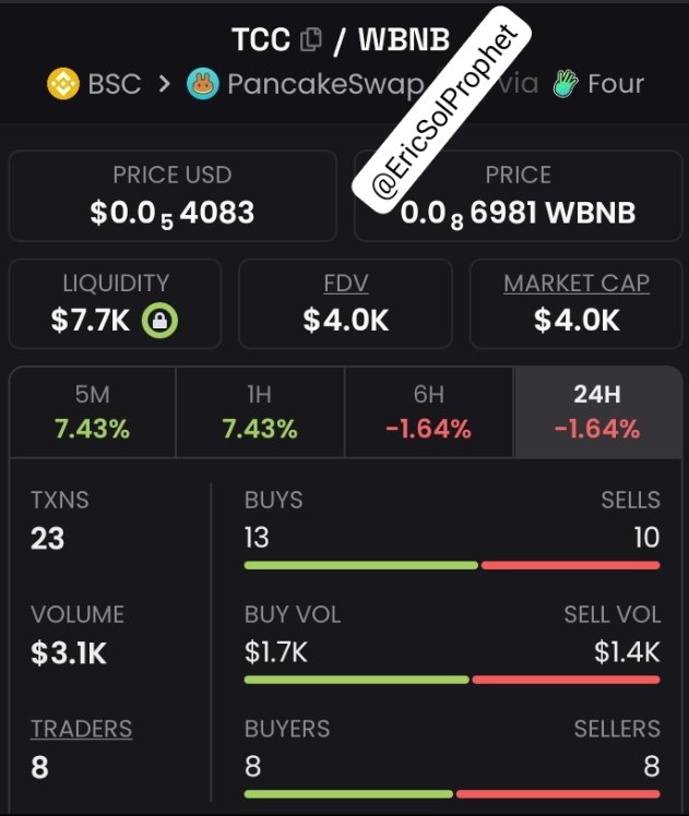 EricSolProphet's tweet photo. $TCC was called early in my TG at $4.0K MC 📊
Members secured profits as it climbed to $59.6M+ MC 🚀🔥
This is what early alpha looks like. Don’t chase — get in early.
Follow &amp; DM to join TG + Discord 💰

Ca: 0xa4390B901a63641c92327E5793b45FCB46954444
#BSC #Crypto #bbvipal5 https://t.co/JtHYSBN9Mz