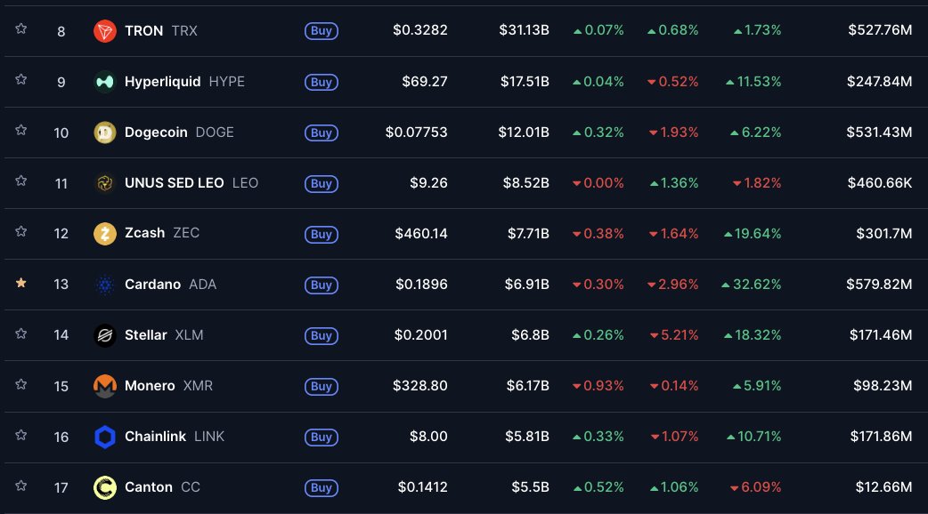 Cardanians_io's tweet photo. Cardano is climbing. 📈

It's back to the #13 largest cryptocurrency in the world.

In the past week, it flipped Canton, Chainlink, Monero and Stellar, after a 32.62% weekly price increase.

Time to get back in the TOP 10. 🫡 https://t.co/9WMjHX5KPb