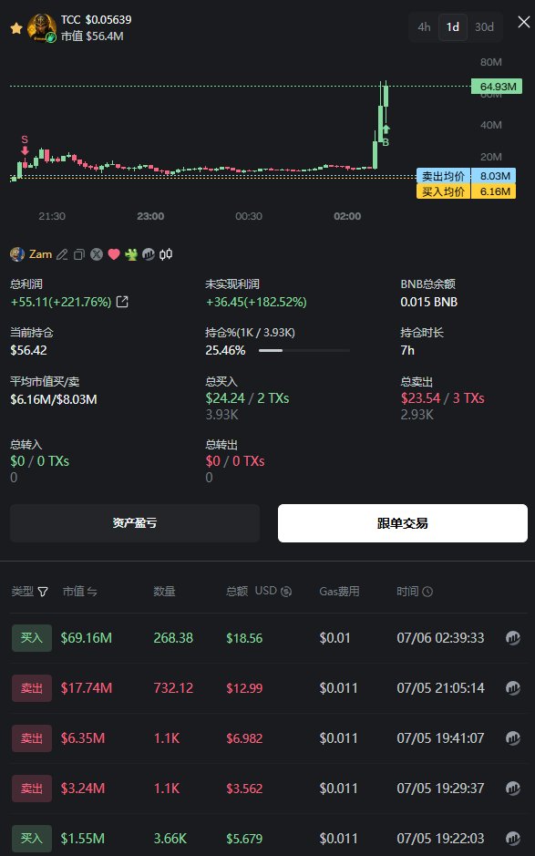 dioxin1993's tweet photo. 这半年，一二级反复横跳，我终于拿到了第一个几十倍的币。
但是我开了高级策略，筹码跟信心也被之前的亏损消磨殆尽。
机会总是有的，下次请尽力，相信自己的审美。
$TCC https://t.co/aTA0KvqmjO
