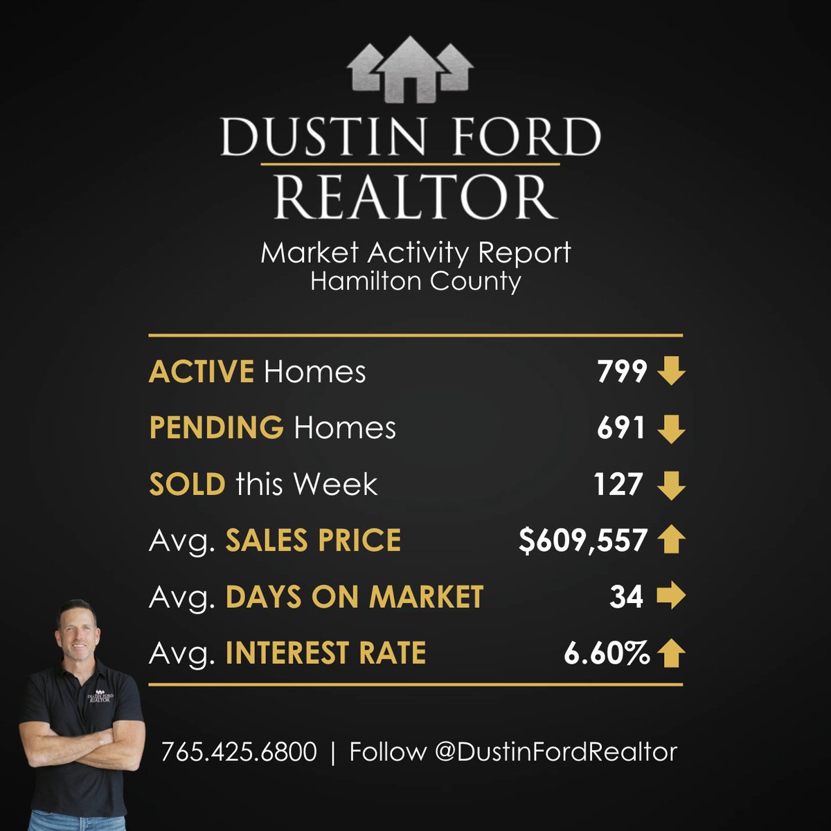 DustinFordAgent's tweet photo. This week’s reports for Delaware, Randolph, Hamilton, and Madison Counties highlight changes in active listings, pending sales, sold homes, average sales price, days on market, and current interest rates. These reports compare last week's activity to the previous week's activity https://t.co/1sbukZ8Sh3