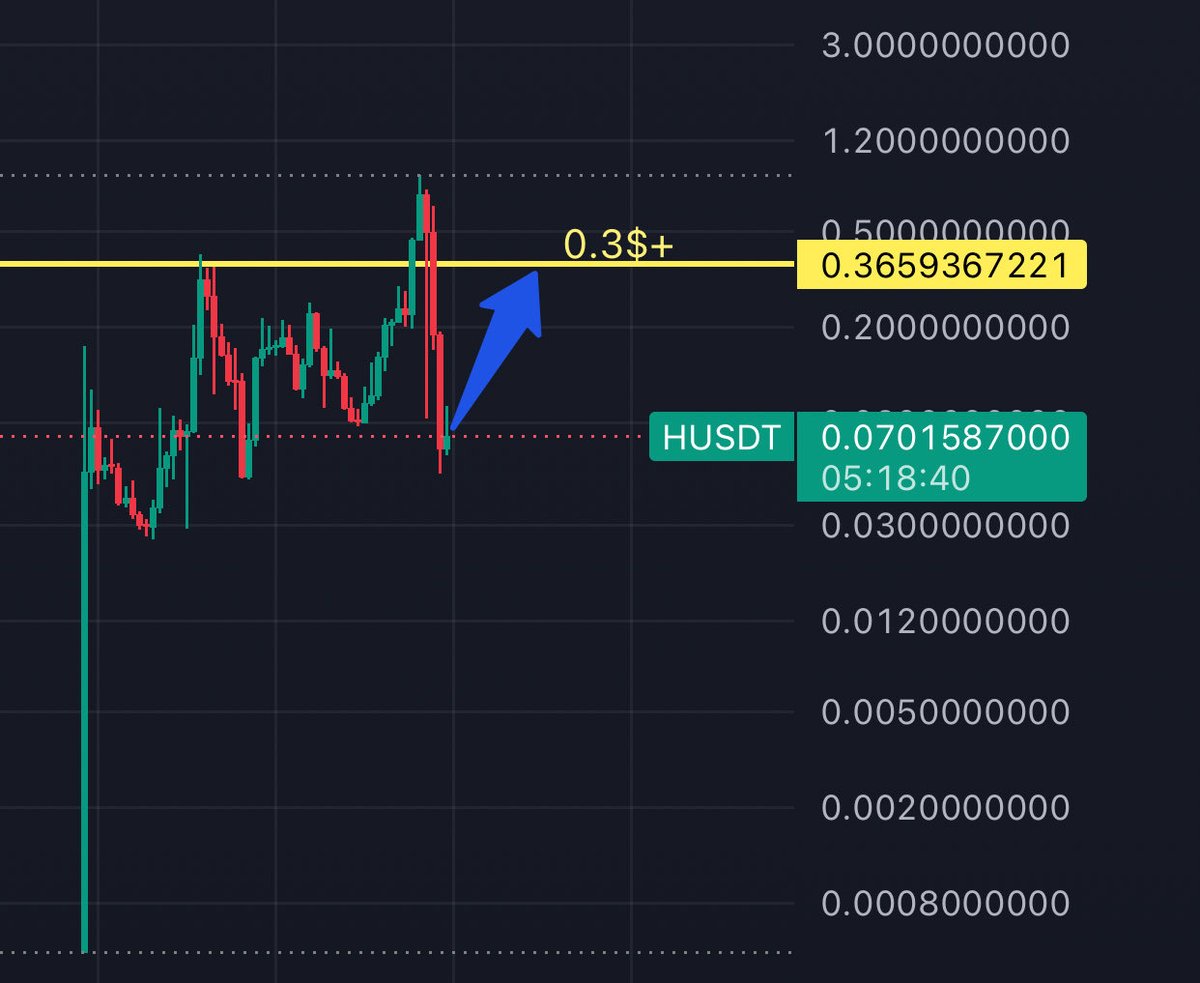 AloneXBT1's tweet photo. $H next short term target 0.03$+ ￼🔥🚀
Buy spot or leverage 2x-3x maximum 
NFA DYOR @grok #bitcoin @Humanityprot https://t.co/GDatPIjIUq