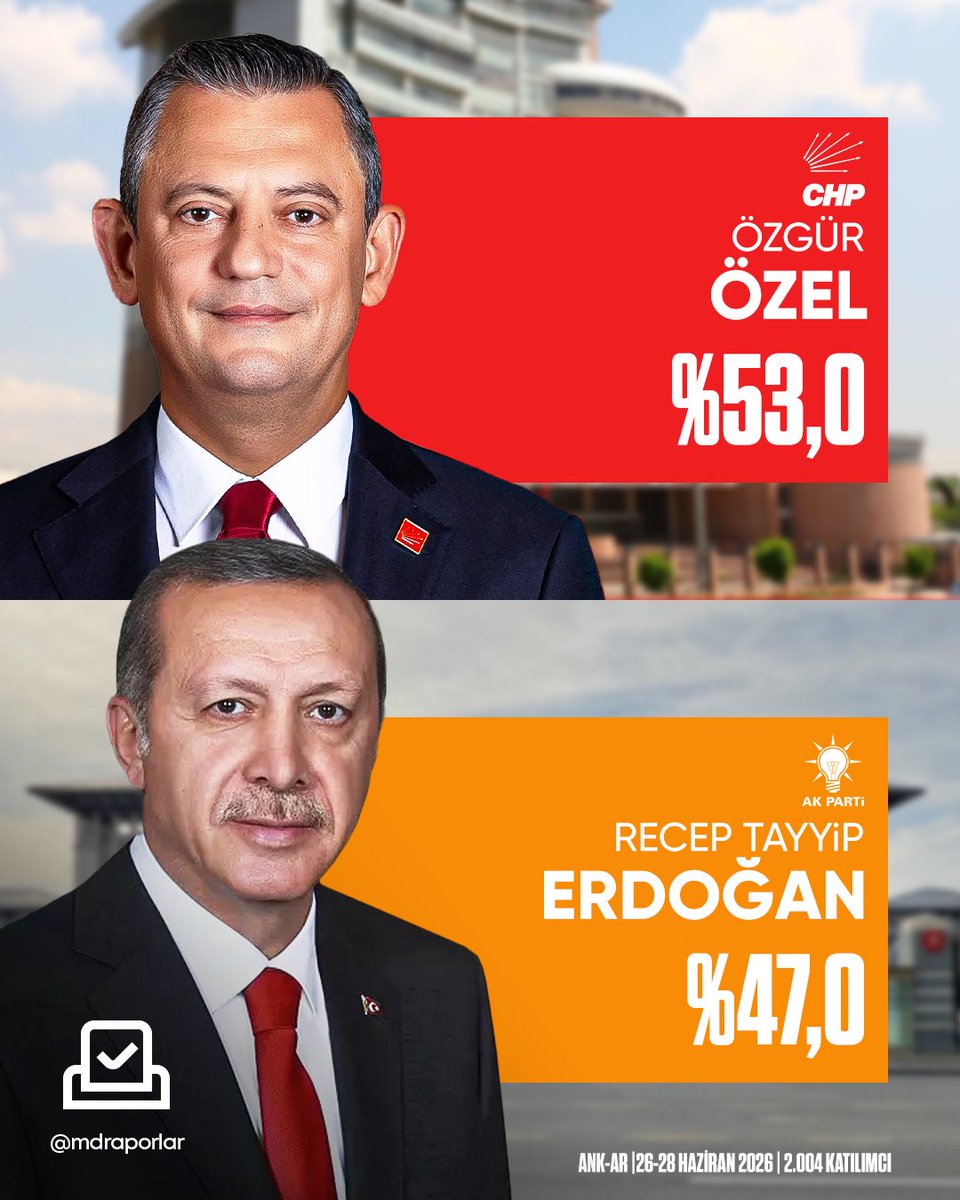 MDRaporlar's tweet photo. Özgür Özel, Recep Tayyip Erdoğan’ın 6 puan önünde. https://t.co/Oc5BYAq6NN
