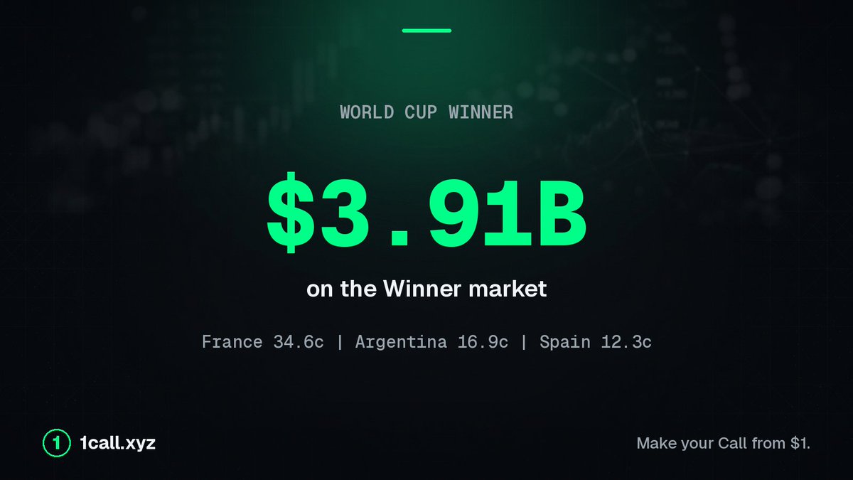 1callxyz's tweet photo. On-chain, $1 is one Call - your read on how the world goes, priced by a live crowd and held in your own wallet.
The World Cup title alone is a $3.91B board right now. Real money, public, verifiable.
#FIFAWorldCup #1Call https://t.co/agsog2a1aB