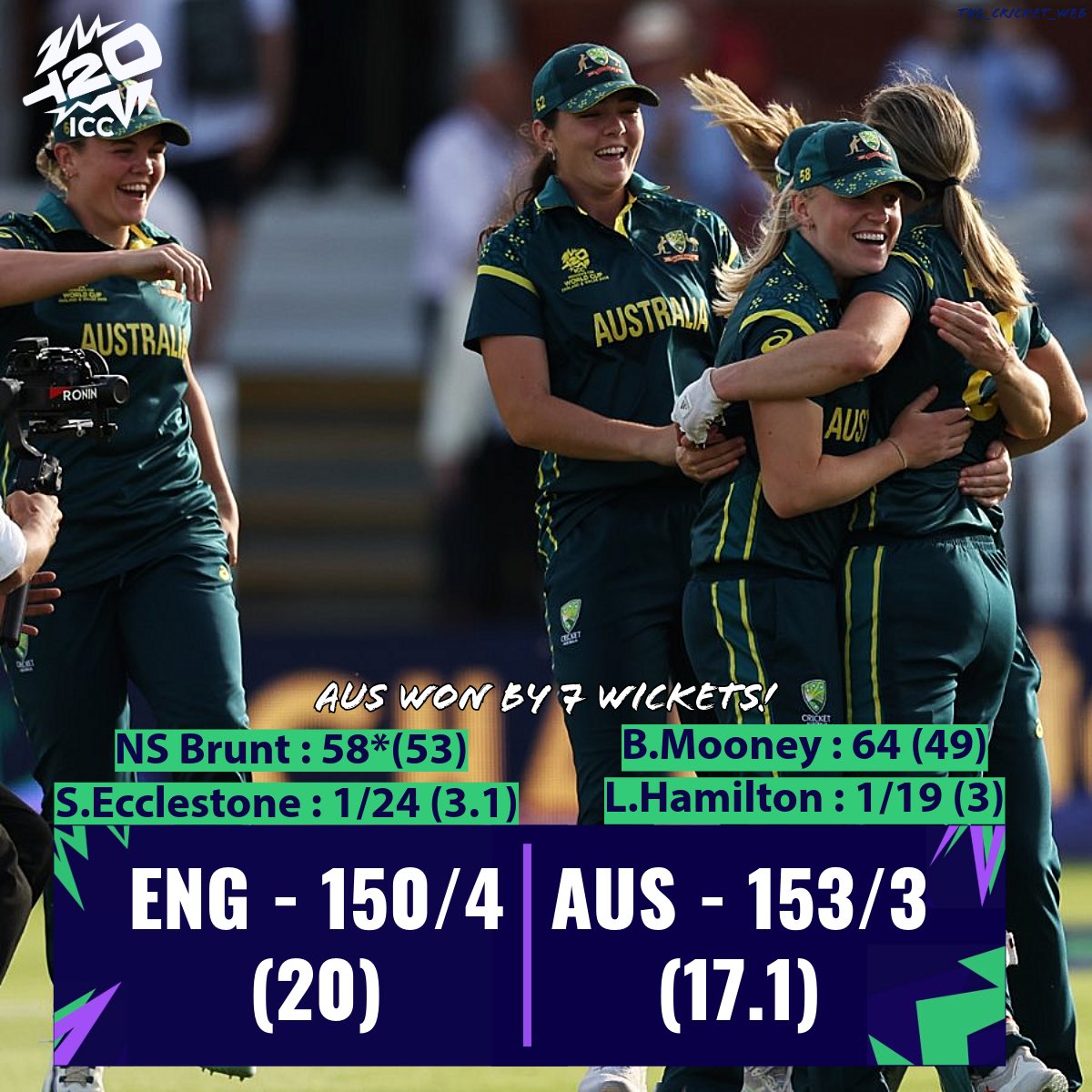 the_cricket_web's tweet photo. Australia WON it with a EASE 😮💨🇦🇺
@AusWomenCricket @T20WorldCup #SophieMolineux #ENGvsAUS #CricketTwitter https://t.co/3QG9vJRzvX
