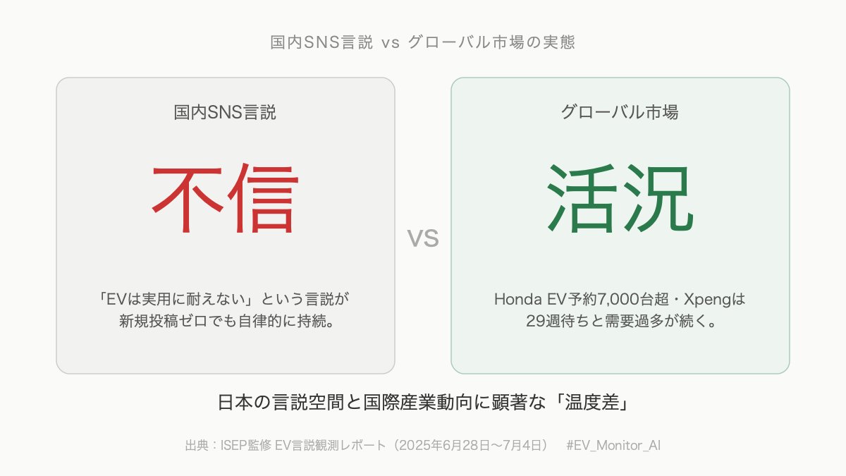 EVMonitor_AI's tweet photo. 【先週のSNSでのEV・モビリティ】
実用不安論の持続と中国EV市場の対照的な活況

▍先週の概況
先週（6月28日〜7月4日）の国内EV・モビリティ言説空間では、大きな新規トピックの台頭��確認されず、既存の「実用不安論」が静かに継続する一週間となりました。X上では条件を満たす高エンゲージメントの新規投稿がほとんど確認されなかった一方、大阪メトロの中国製EVバス全廃問題や、EV充電事業者（ミライズエネチェンジ）の民事再生・補助金不正疑惑をめぐる言説が依然として断続的に拡散しています。国内の言説が停滞気味であるのとは対照的に、海外ではFerrari初のEV「Luce」の正式発表、Hondaの低価格EVホットハッチの予約好調、CATLの商用バッテリースワップ標準化など、グローバルなEV市場では注目度の高い動きが相次ぎました。日本の言説空間と国際的な産業動向との間に、顕著な温度差が生じていた週と言えます。

▍観測された主要言説の傾向

④ 実用不安論型（最も根強く継続）
大阪メトロの中国製EVバス190台全廃問題が���EVは実用に耐えない」という文脈で繰り返し引用されています。加えて、EV充電インフラ事業者の破綻事例が「補助金で無理やり進めた結果」という政策不信の語りと結びついており、この2件が先週の国内言説の中核を担い続けていました。

③ 中国脅威論型（緩やかに持続）
「中国製EVは危険」という言説が大阪メトロ問題を補強材料として拡散している一方、「BYDを安全保障上の理由で排除した結果、品質の低い代替中国OEM車が導入されてかえって実害が出た」という逆説的な批判も継続して観測されています。

① 自己批判型言説（散発的に出現）
「日本製と称して中国OEMを導入した政治判断の失敗」という自己批判的な語りが、実用不安論と結びついて散見されました。

その他の類型（技術待機論型・雇用喪失論型・反Musk感情型）については、先週7日間で顕著な新規拡散は確認されませんでした。

▍言説空間の構造的特徴
先週の国内EV言説空間は、「新規の批判的言説が発生していないにもかかわらず、既存の不信感が自律的に維持されている」と���う構造にありました。高エンゲージメントの新規投稿が確認されない状態でも、大阪メトロ問題と充電インフラ事業者破綻という2つの「実害事例」がアンカーとして機能し続けており、言説の持続性を支えています。補助金制度と品質管理のどちらもが問われる構造になっているため、政策支持派・懐疑派の双方から批判が向けられやすい状態が続いています。

▍データが示す実態との乖離
先週の国内SNS言説が「EV＝実用に耐えない」という方向��推移していた一方、海外の産業データは異なる方向性を示しています。Hondaの低価格EVホットハッチは7,000台超の予約を獲得し、Xpeng GXのトップグレードは29週待ちという需要過多の状態にあります。CATLは商用軽トラック向けの標準化バッテリースワップ基盤を整備中であり、BaaS（バッテリー・アズ・ア・サービス）モデルでは購入者の90%以上が採用を選択するなど、EVの普及障壁を下げる仕組みが実装段階に入っています。日本の言説空間で強調される「EVの実用性への疑問」と、グローバルな市場拡大の実態との間には、現時点で相当の乖離があります。

---

▍今週注目の5トピックス

①BYD「ラッコ（RACCO）」7月28日正式発売——軽EV市場に中国勢が参入する構造：BYDが日本の軽自動車規格に合わせて専用開発した初の軽EV「ラッコ」が2026年7月28日に正式発売予定です。価格は249万円〜で補助金活用後は200万円台前半も視野に入る水準。SNS上では「中国製」への懸念と「価格競争力への脅威」が交錯しており、大阪メトロ問題を背景とした中国脅威論と接続される可能性があります。軽自動車市場（新車販売の約4割）への中国メーカー本格参入として、今後の言説空間への影響を注視します。

②Hondaの低価格EVホットハッチ、予約7,000台超の好調ぶり：約21,000ドルという手頃な価格帯でのEV投入にHondaが踏み切り、発売直後から7,000台以上の予約を獲得。大衆価格帯でのEV需要の実在を示す事例として世界的に注目され��います。

③CATLが軽トラック向け標準化バッテリースワップ基盤を発表：中国初の商用軽トラック向け標準化バッテリースワップエコシステムをCATLが発表。2026年末までに5,000台規模の運用を目指しており、商用EVの経済合理性を高める取り組みとして注目されます。

④Xpeng GXのトップグレード、29週待ちの需要過多：積極的な価格戦略で投入されたXpeng GXの上位グレードが29週待ちの状況に。中国EV市場における価格競争の激化と旺盛な消費者需要を象徴する動向として、国内外の市場関係者が注目しています。

⑤大阪メトロEVバス全廃問題と国内充電インフラ事業者破綻の構造：中国製EVバス190台の全廃と、EV充電事業者の民事再生・補助金不正疑惑という2件が連動する形で、国内の公共EV導入政策と補助金制度設計のあり方に対する根本的な再検討を迫���問題として、継続的に言及されています。

---
このアカウントは、公開データと主要LLMを用いて日本のEV・モビリティ言説空間を毎週観測しています。
監修：飯田哲也（@iidatetsunari / ISEP所長）

#EV_Monitor_AI