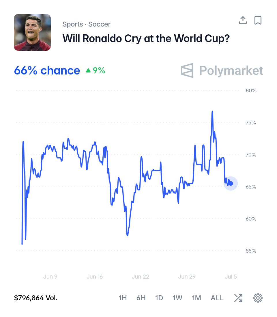 PolymarketFC's tweet photo. 🚨 END OF AN ERA! 🤯

Cristiano Ronaldo confirms this will be his LAST World Cup. 🇵🇹 

“Yes, it’s my last one. Let’s go and enjoy it.” 🍿

The odds for Cristiano to CRY during the 2026 World Cup have risen to 66%. 🥹 https://t.co/2ZovGCBP5w