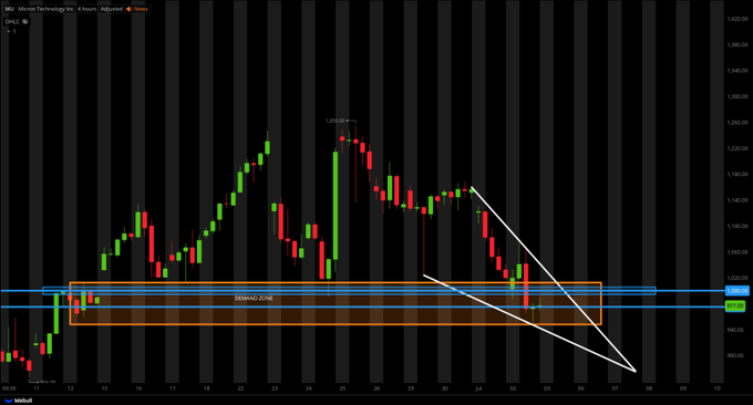 AugustineNVDA's tweet photo. $MU
SETUP;  

PULLED BACK NICELY INTO 4HR DEMAND ZONE WITH A PSYCHOLOGICAL SUPPORT AT $975.00  

$1000 IS THAT MAJOR LEVEL - I WOULD WAIT FOR TO ADD TO THE POSITION  

FALLING WEDGE PATTERN INDICATING A POSSIBLE REVERSAL HAPPENING... https://t.co/6pHtBwjyiC