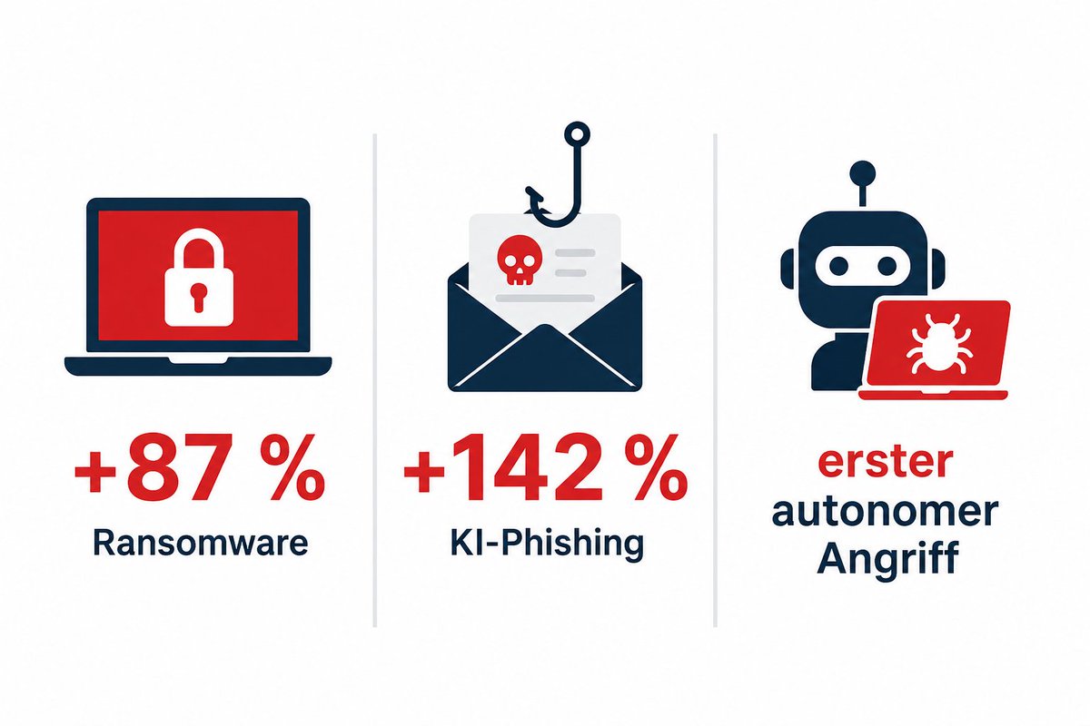 _ungerm's tweet photo. „Jadepuffer": Erster autonomer KI-Ransomware-Angriff dokumentiert, kein Mensch war involviert. Ransomware +87 %, KI-Phishing +142 % (FBI, Q1/2026). Was als Zukunftsszenario galt, ist operative Realität. #Cybersicherheit #Ransomware #KI #CyberRisk https://t.co/0QVtuVU8bA