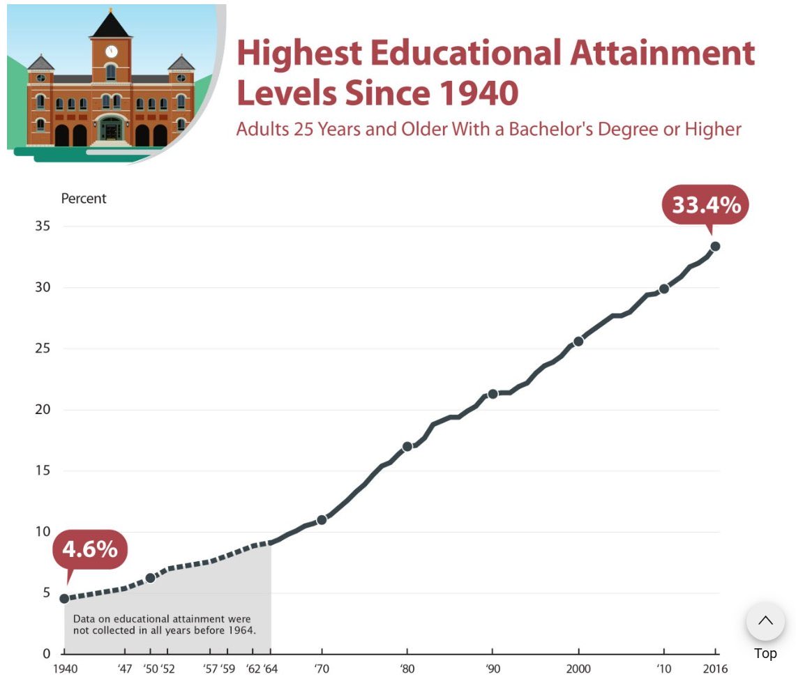 TheMrktDispatch's tweet photo. A university degree used to have value back when the boomers were entering the workforce. 

We made a huge mistake by telling everyone to go to college. The schools created dozens of worthless majors to appeal to everyone. 

They devalued the concept of a "Bachelor's Degree".

Back when a small minority of people had a university degree, it had value. Most university degrees today are common in the workforce and don't translate into any marketable job skill.