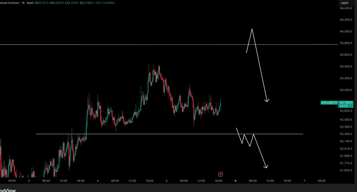 CryptoTony__'s tweet photo. $BTC / $USD - Update 

Still in no position. Waiting for a trigger. https://t.co/LyXgX674QX