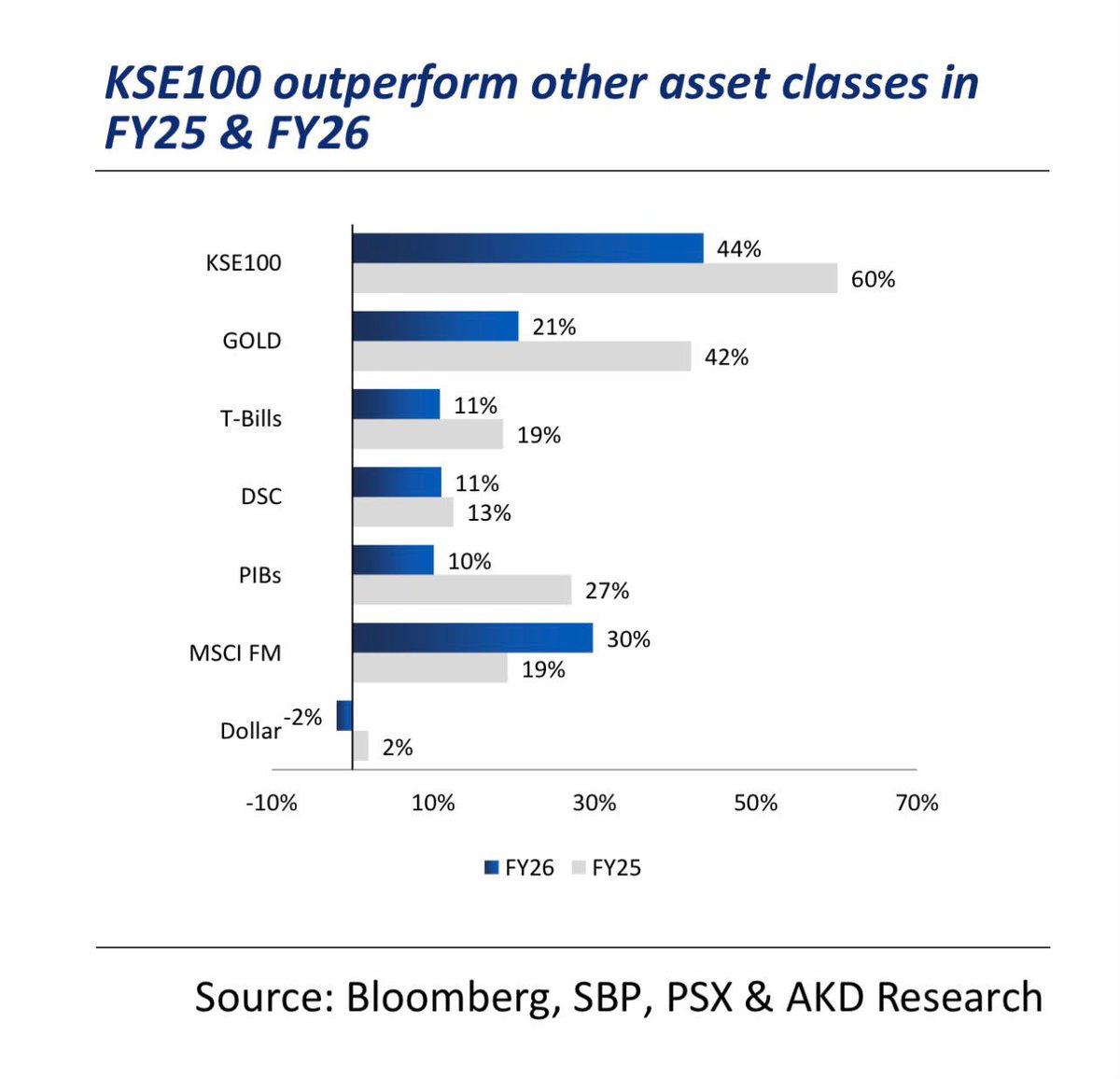 4xpakistan's tweet photo. #KSE100 outperform other asset classes in Financial Year 2025 -2026
#PSX #psxupdates #KSE100 #stockmarket #stocks #StockGains #StockPortfolio #stockstobuy #tradingtips #tradingsignals #tradingpsychology #investingtips #PakistanStockMarket #KSE100 #StockMarketPakistan #PSXTraders #PakistanInvestors #PSXCommunity #PakistaniTraders #4xPakistan #ValueInvesting #DividendStocks #TechnicalAnalysis #ChartPatterns #IPO #PSXIPO #PSXUpdates
#MarketUpdate #FinancialFreedom #WealthBuilding