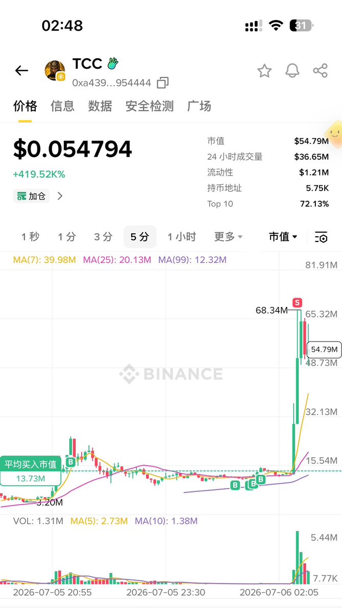 We1681689's tweet photo. 回归第一战是tcc
最近流动性回暖
感觉行情要来了
买了tcc
我就觉得和币安人生的剧本如出一辙
而且很多人看着前排不敢上
跟去年币安人生的时候一模一样
很多人都看不懂为什么涨
首先我个人认为cz这个币是不可能成为龙头的
跟去年那波行情一模一样只是人造牛市的引子
用cz这个币来打开bsc的情绪
后面的tcc才是重头戏 
现在龙头地位已经确定
是时候跟sol的黑鬼掰掰手腕了