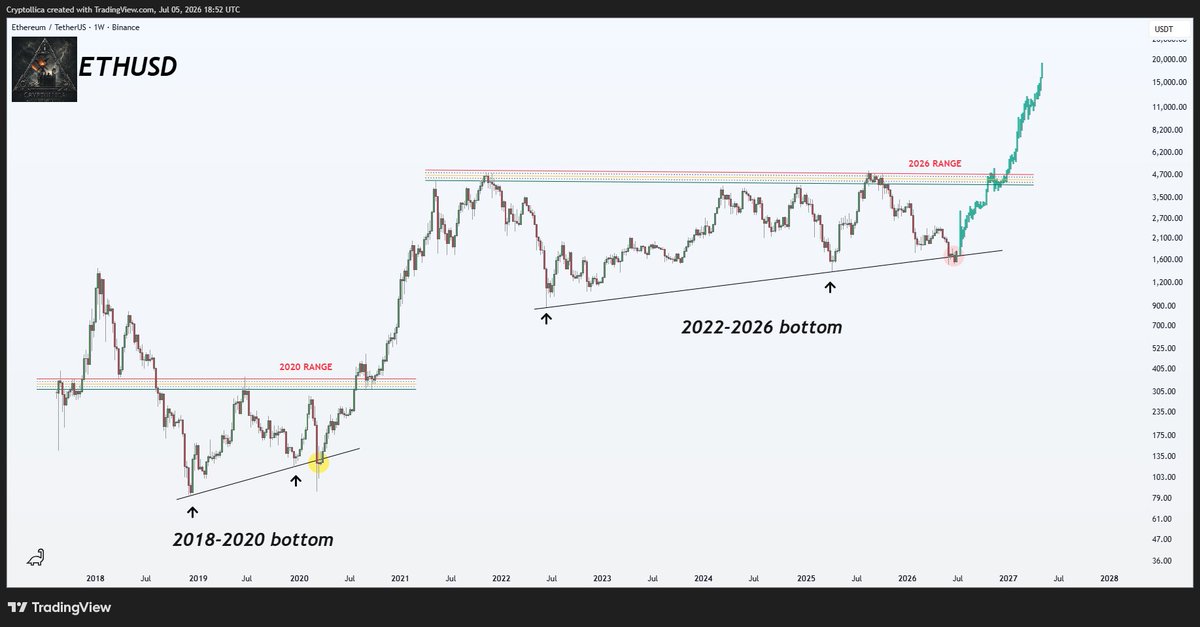 Cryptollica's tweet photo. Everyone is waiting for the Next Bottom… 

What if the real move has already started ?

In 2020 (covid crash),  market was also hunting for a bottom when Ethereum broke the exact same longterm accumulation structure. 

Extended bottom that has been forming since 2022 and the current test of the 2026 Range look almost identical to that period. If this range breaks up
bull market won’t just arrive  it will explode.
$ETH