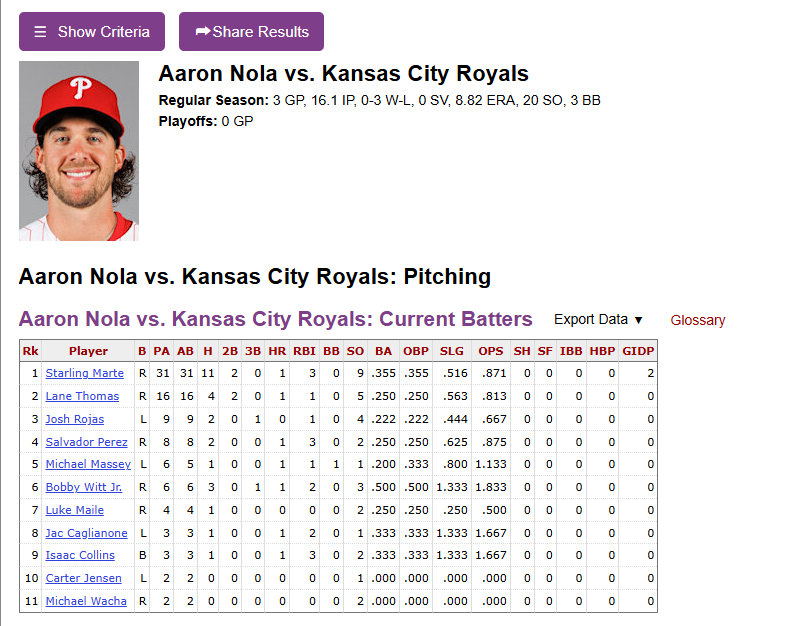 PhillieDad's tweet photo. Game Preview

Phillies-Royals
Aaron Nola (3-5 6.04 ERA) vs
Luinder Avila (3-3 5.40 ERA)

Luinder has been very hittable this year
Avila has also been issuing free passes at a high rate.
46.2 IP 5.40 ERA 1.671 WHIP 5.8 BB/9

Nola's struggles have been well known this year
He has been giving up homers at an elevated rate.
85 IP 6.04 ERA 1.494 WHIP 10.4 H/9 2.0 HR/9

Avila doesn't have much experience against the Phillies.
Only 2 players have more than 10 at bats against Nola.
In the sample they have had a lot of success

Players to Watch
Vs Nola
Bobby Witt: 3-6 1HR 2RBI 3K 1.833 OPS
Starling Marte: 11-31 1HR 3RBI 9K .871 OPS

Last 7 Games
Alec Bohm: 7-23 .304 2HR 5RBI 1.080 OPS
Trea Turner: 9-29 .310 3HR 7RBI .966 OPS

Bottom Line
We could have a scoring frenzy today.
Nola lives and dies by fastball/cutter/sinker setting up the changeup
If these pitches miss or don't break Nola is going to get pounded.
If Nola can hold it together and the hot bats can get to Avila we can get a win.
The size of that IF makes Independence Hall look like a doll house in comparison.

Stats provided by @baseball_ref 

#Phillies #RingTheBell