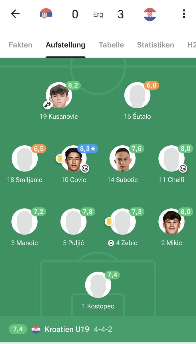 MartinPeters68's tweet photo. U19-EM: #Kusanovic klar verbessert, #Mandic wieder ordentlich als Linksverteidiger.
#fcn #Glubb https://t.co/NaxMkhcTQV