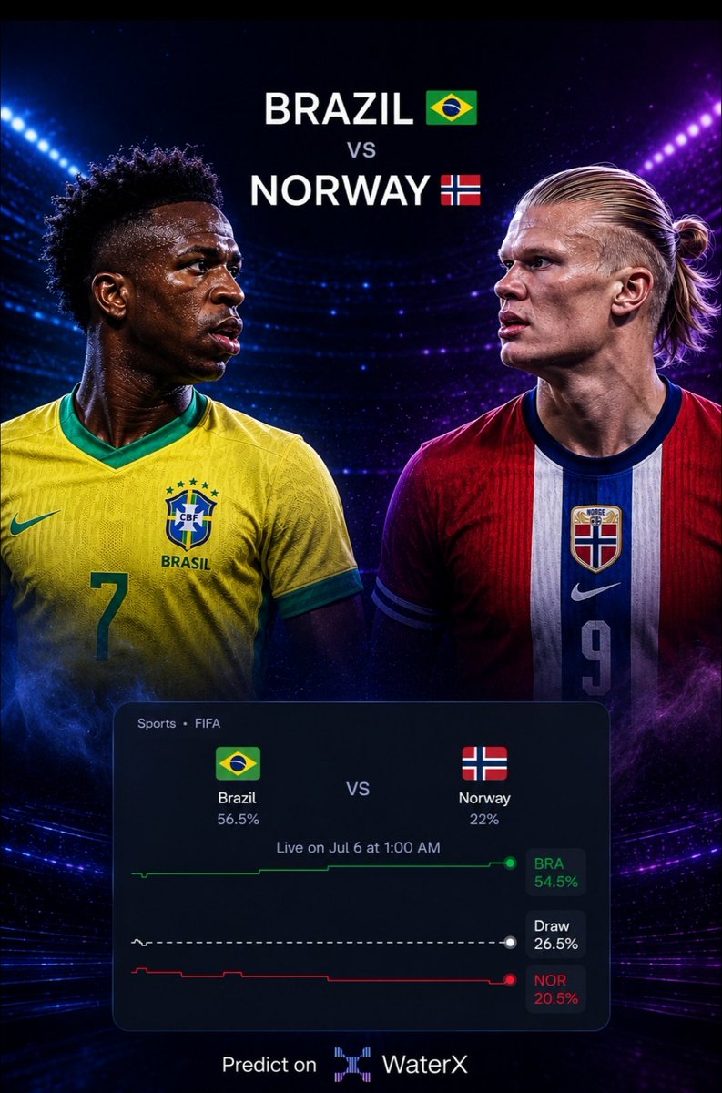 Sailorr010's tweet photo. Brazil 🇧🇷 vs Norway 🇳🇴
What's your read before kickoff? 👀
Predict on @WaterX_app 
#WaterX #WorldCup2026 https://t.co/mcytjfVnW7