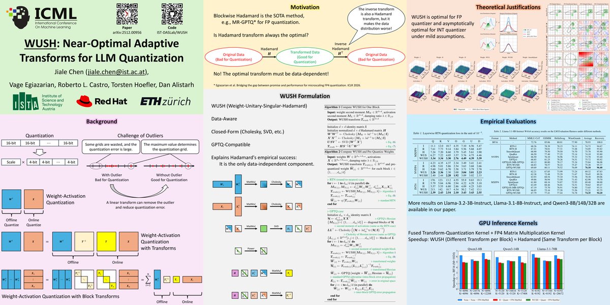 JialeChenEdu's tweet photo. 🚀 Our #ICML2026 paper: WUSH: Near-Optimal Adaptive Transforms for LLM Quantization
WUSH is a closed-form, data-aware, near-optimal blockwise transform that reduces LLM quantization error.
🔗 https://t.co/xTtxc9BMQG
🔗 https://t.co/SGeyLWSVD1
#ML #LLM #Quantization https://t.co/lfJAnSl9EN