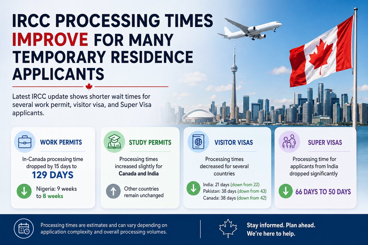 MethodImm's tweet photo. ✅ In-Canada work permit processing has fallen to 129 days — the lowest point of 2026 so far.
✅ Visitor visa and Super Visa processing improved for several applicants.

https://t.co/WYRg9NyReC

#CanadaImmigration #IRCC #WorkPermit #VisitorVisa #SuperVisa https://t.co/UE1fyUtV9U