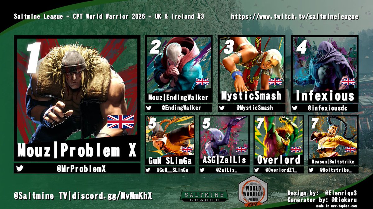 SaltmineTV's tweet photo. Congratulations to @MrProblemX for winning the third #SF6 #CPTWW2026 #SML "UK & Ireland" Tournament! #SF6 #FGC      

1.@MrProblemX (Alex/Ingrid)
2.@EndingWalker (Ed/Zangief)
3.@MysticSmash (Elena)
4.@infexiousdc (M. Bison)
5.@ZaiLis_ (A.K.I) | @GuN__SLinGa (Rashid)
7.@Boltstrike_ (Jamie) | @OverlordZ1_ (Blanka)