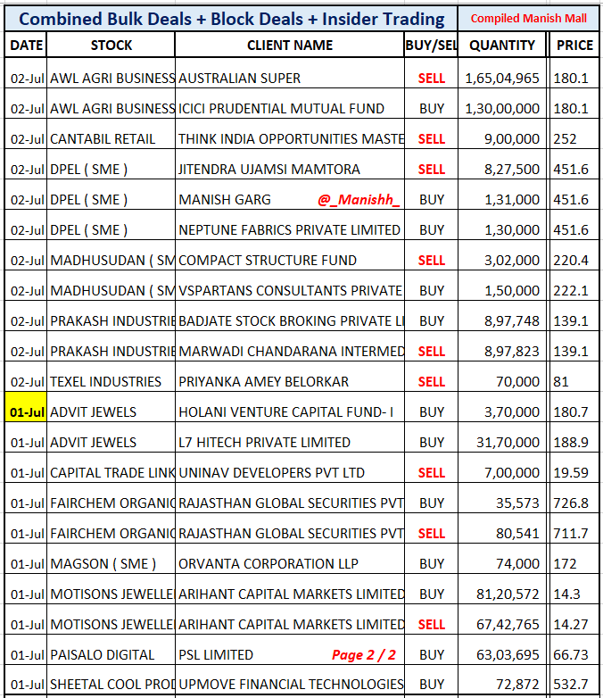 _Manishh_'s tweet photo. #BulkDeals #InsiderTrading *
#AartiPharma #ConfiPetro
#ParadeepPhosphate
#Capillary #Fusion

3 Days Combined List
#PolicyBazaar Macritchie sells
2.3 % Eq still holds 4 % Eq

#AwlAgri Australian Super
sells Aprox 1.25 % Eq
ICICI Pru now holds 4.85 % Eq

#Cantabil #Prakash #Paisalo https://t.co/ZQiOmDK5Dp