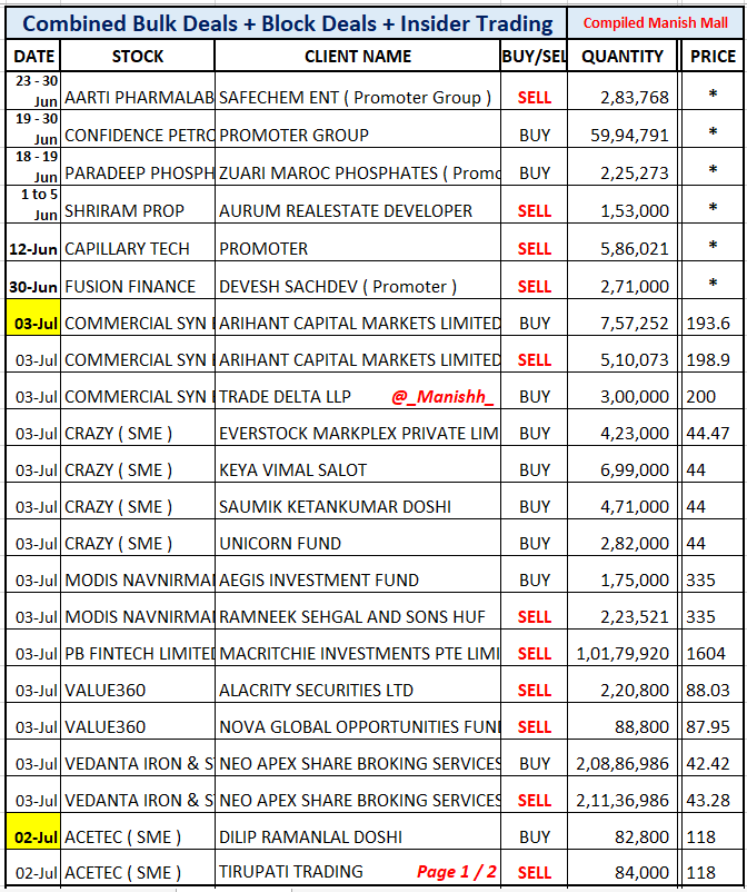 _Manishh_'s tweet photo. #BulkDeals #InsiderTrading *
#AartiPharma #ConfiPetro
#ParadeepPhosphate
#Capillary #Fusion

3 Days Combined List
#PolicyBazaar Macritchie sells
2.3 % Eq still holds 4 % Eq

#AwlAgri Australian Super
sells Aprox 1.25 % Eq
ICICI Pru now holds 4.85 % Eq

#Cantabil #Prakash #Paisalo https://t.co/ZQiOmDK5Dp
