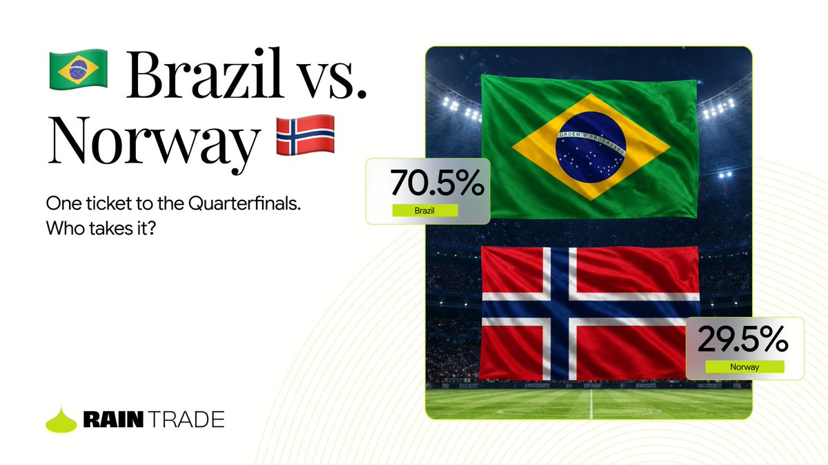 rain__trade's tweet photo. Brazil faces its toughest test yet 🔥

Norway has already pulled off one upset, can they do it again, or will Brazil book its place in the quarterfinals?

→ Brazil 🇧🇷 vs. Norway 🇳🇴
→ 20:00 UTC https://t.co/qWLGgyi8Me