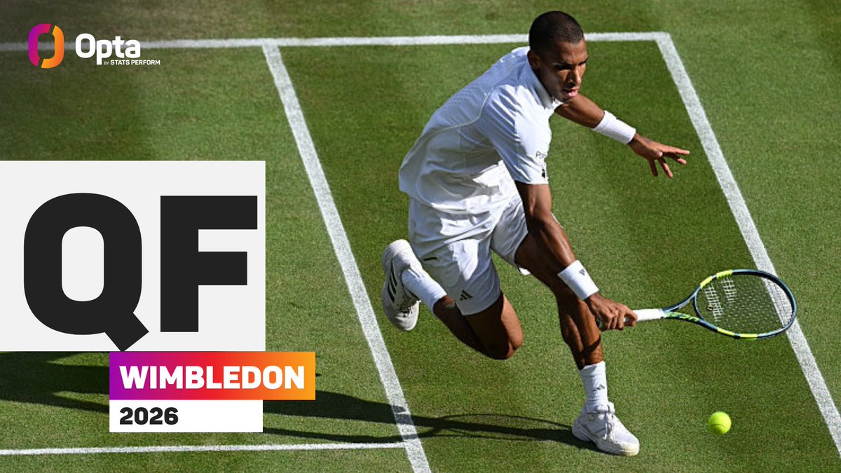 OptaAce's tweet photo. 4 - In the past decade, Felix Auger Aliassime is just the 4th player from outside Europe to reach the QF at both Roland Garros &amp; Wimbledon in a season after Juan Martin del Potro (2018), Kei Nishikori (2019) &amp; Alex de Minaur (2024). Victory. 

#Wimbledon | @Wimbledon @atptour https://t.co/N8uh7BtEgQ