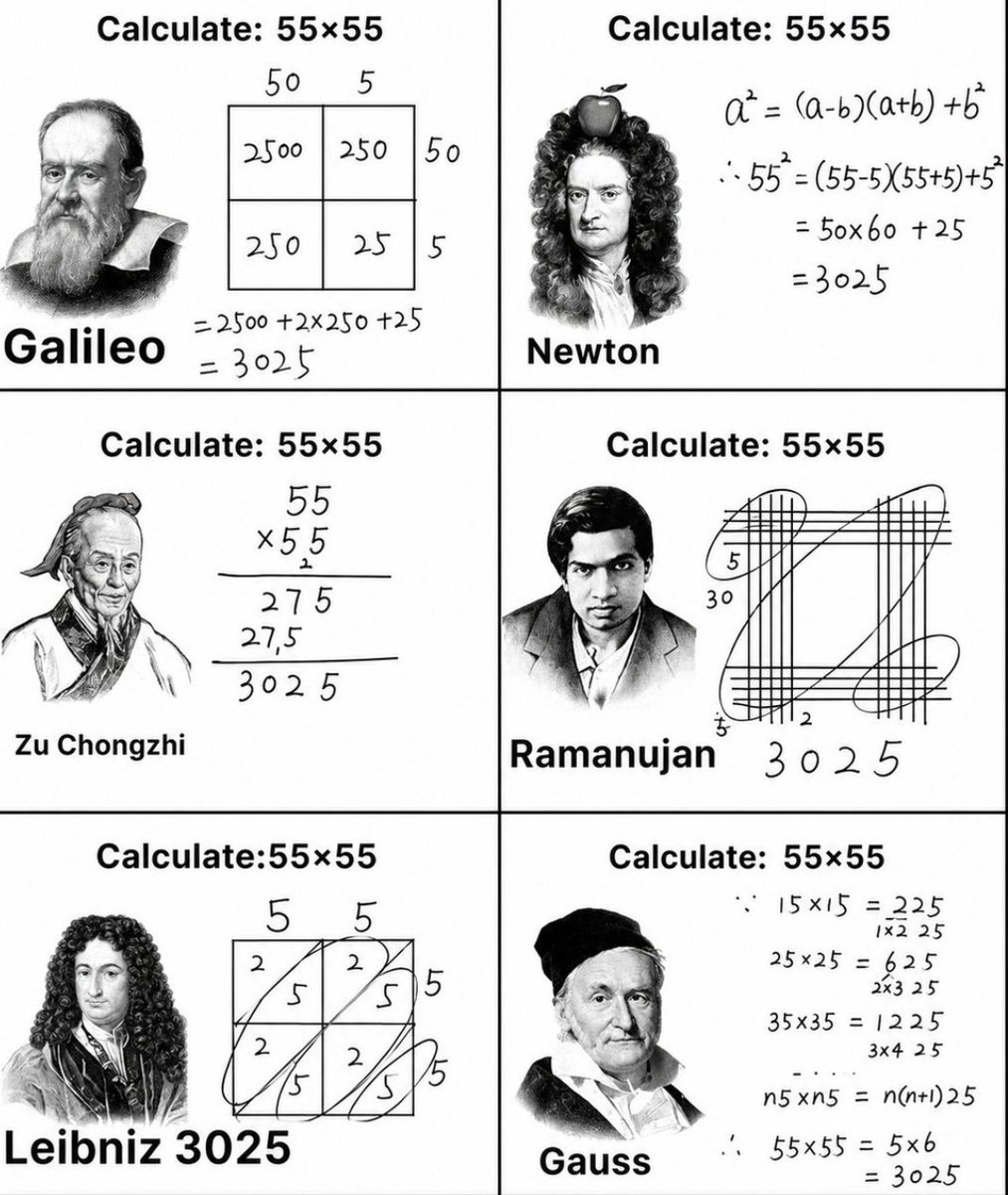 cosmosarcive's tweet photo. Imagine asking some of history's greatest mathematicians just one question:

 What is 55 × 55?

Galileo Galilei, Isaac Newton, Zu Chongzhi, Srinivasa Ramanujan, Gottfried Wilhelm Leibniz, and Carl Friedrich Gauss might each solve it in their own unique way, yet every path leads to the same answer:  3025.

Different minds. Different methods. One correct result.

Which approach would you choose?